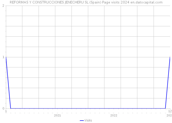 REFORMAS Y CONSTRUCCIONES JENECHERU SL (Spain) Page visits 2024 