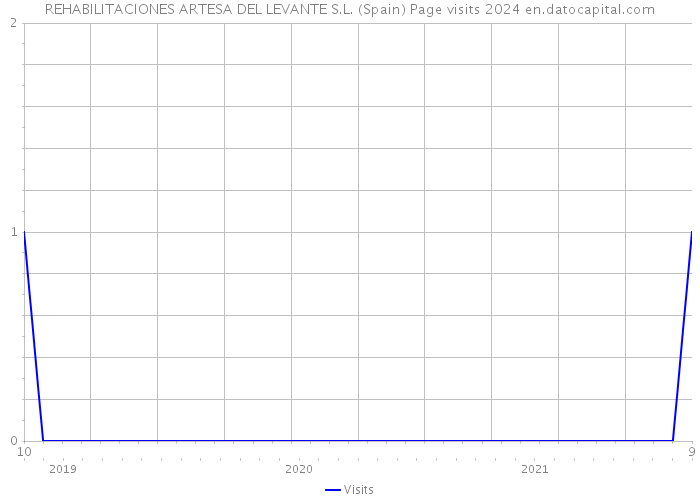 REHABILITACIONES ARTESA DEL LEVANTE S.L. (Spain) Page visits 2024 