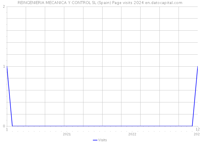 REINGENIERIA MECANICA Y CONTROL SL (Spain) Page visits 2024 