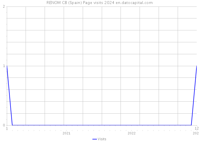 RENOM CB (Spain) Page visits 2024 