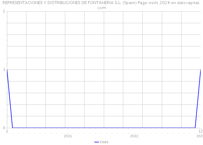 REPRESENTACIONES Y DISTRIBUCIONES DE FONTANERIA S.L. (Spain) Page visits 2024 