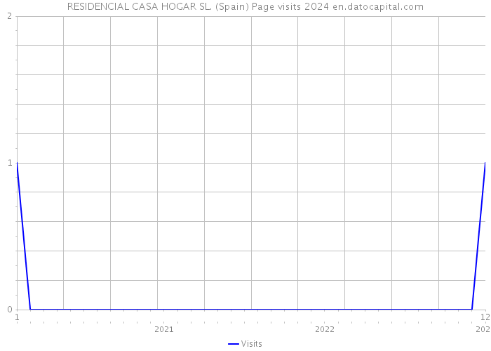 RESIDENCIAL CASA HOGAR SL. (Spain) Page visits 2024 