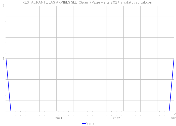 RESTAURANTE LAS ARRIBES SLL. (Spain) Page visits 2024 