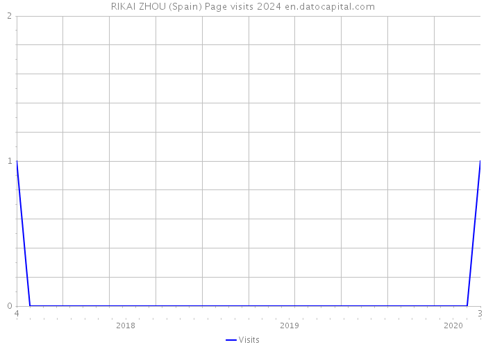 RIKAI ZHOU (Spain) Page visits 2024 