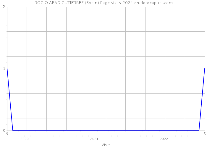 ROCIO ABAD GUTIERREZ (Spain) Page visits 2024 
