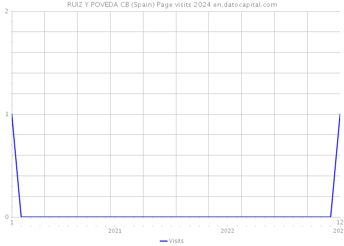 RUIZ Y POVEDA CB (Spain) Page visits 2024 