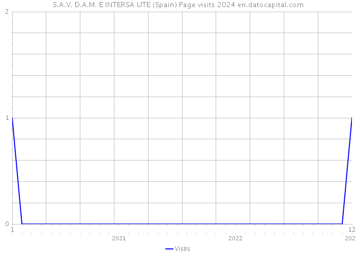 S.A.V. D.A.M. E INTERSA UTE (Spain) Page visits 2024 