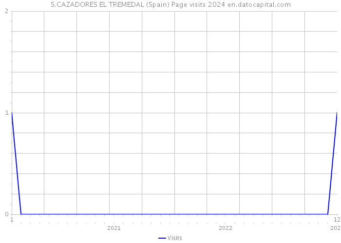 S.CAZADORES EL TREMEDAL (Spain) Page visits 2024 