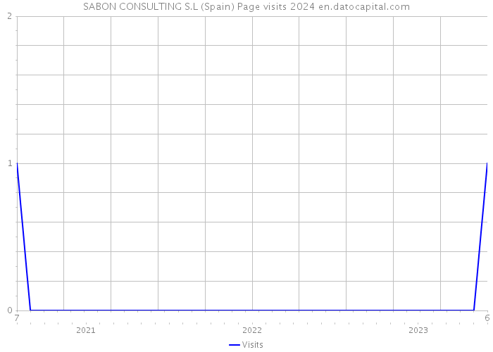 SABON CONSULTING S.L (Spain) Page visits 2024 