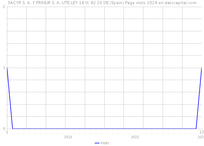 SACYR S. A. Y PRINUR S. A. UTE LEY 18 N. 82 26 DE (Spain) Page visits 2024 