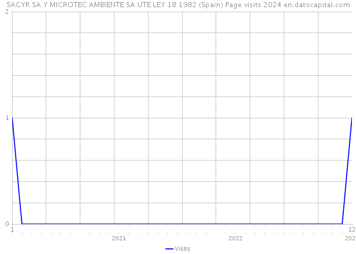 SACYR SA Y MICROTEC AMBIENTE SA UTE LEY 18 1982 (Spain) Page visits 2024 