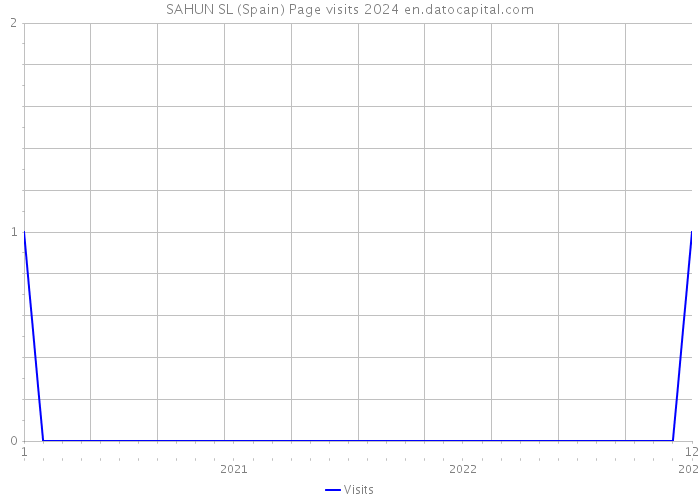 SAHUN SL (Spain) Page visits 2024 