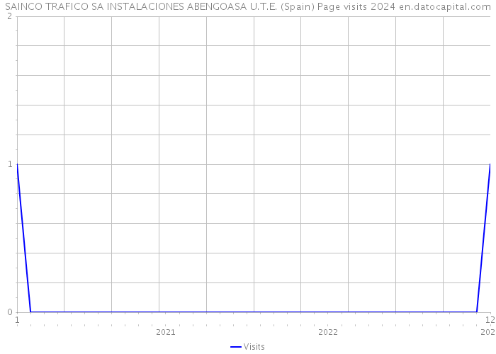 SAINCO TRAFICO SA INSTALACIONES ABENGOASA U.T.E. (Spain) Page visits 2024 