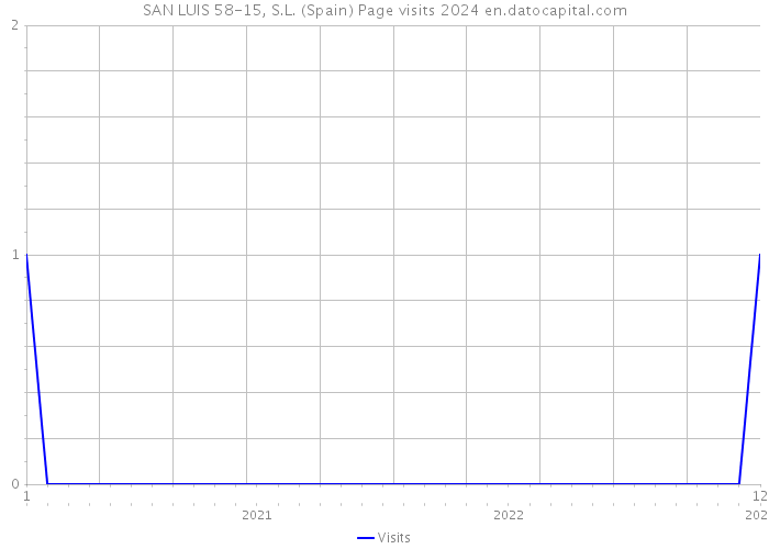 SAN LUIS 58-15, S.L. (Spain) Page visits 2024 