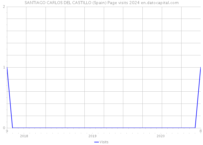 SANTIAGO CARLOS DEL CASTILLO (Spain) Page visits 2024 