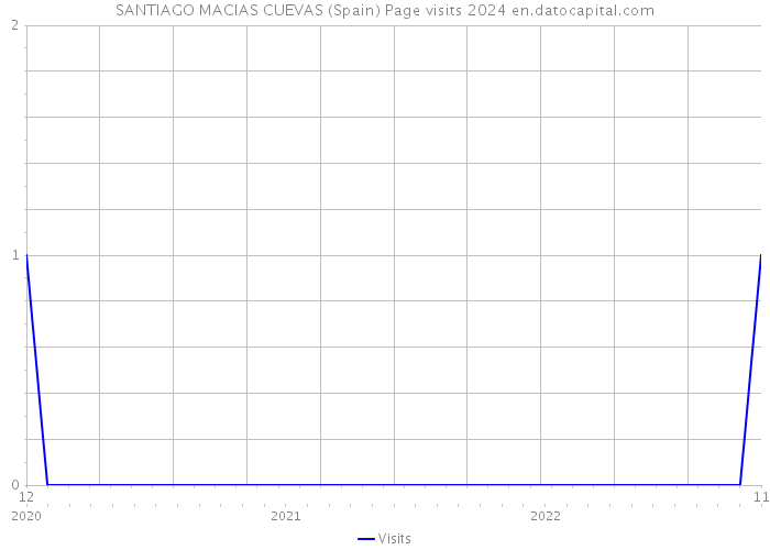 SANTIAGO MACIAS CUEVAS (Spain) Page visits 2024 