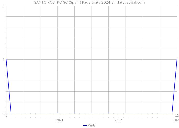 SANTO ROSTRO SC (Spain) Page visits 2024 