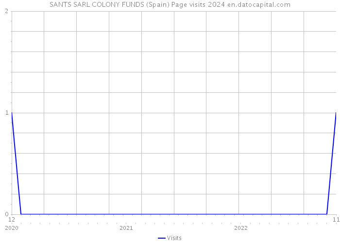SANTS SARL COLONY FUNDS (Spain) Page visits 2024 