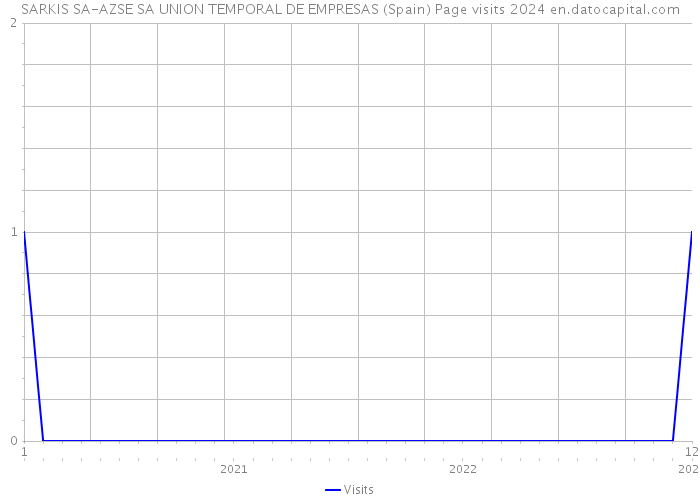 SARKIS SA-AZSE SA UNION TEMPORAL DE EMPRESAS (Spain) Page visits 2024 