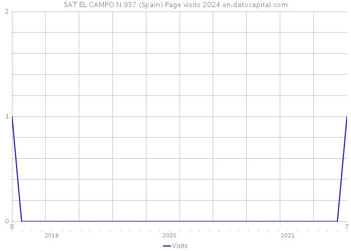 SAT EL CAMPO N 937 (Spain) Page visits 2024 