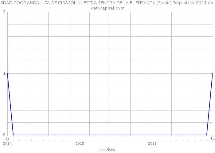 SDAD COOP ANDALUZA DE GIRASOL NUESTRA SENORA DE LA FUENSANTA (Spain) Page visits 2024 