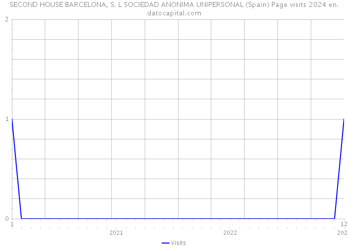 SECOND HOUSE BARCELONA, S. L SOCIEDAD ANONIMA UNIPERSONAL (Spain) Page visits 2024 