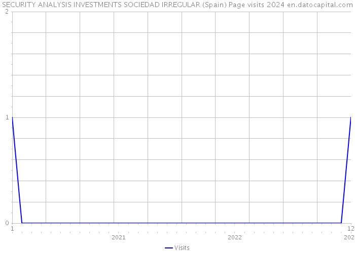 SECURITY ANALYSIS INVESTMENTS SOCIEDAD IRREGULAR (Spain) Page visits 2024 
