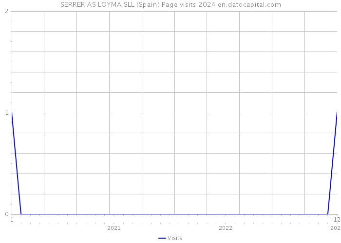 SERRERIAS LOYMA SLL (Spain) Page visits 2024 