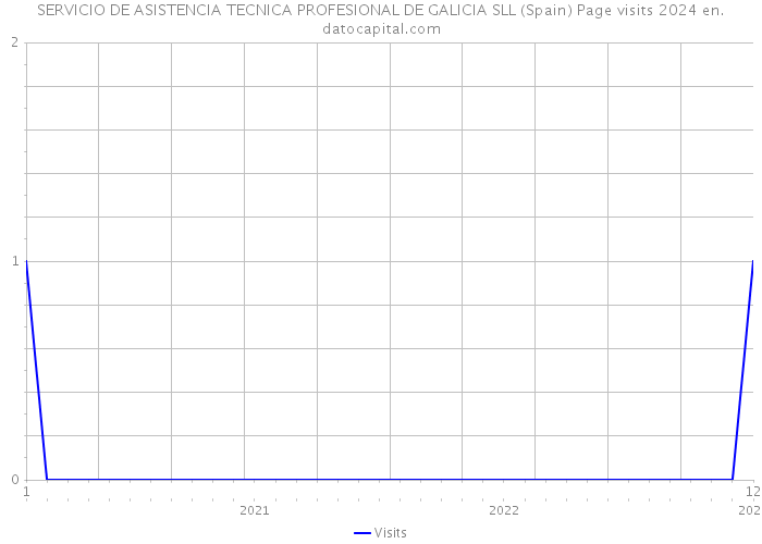 SERVICIO DE ASISTENCIA TECNICA PROFESIONAL DE GALICIA SLL (Spain) Page visits 2024 