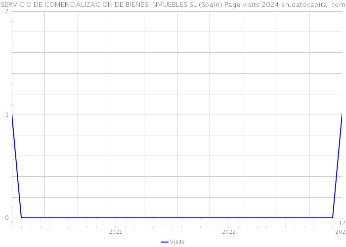 SERVICIO DE COMERCIALIZACION DE BIENES INMUEBLES SL (Spain) Page visits 2024 