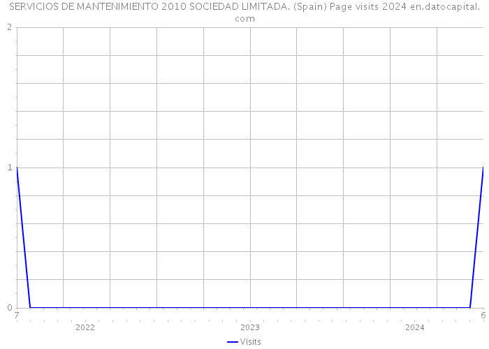 SERVICIOS DE MANTENIMIENTO 2010 SOCIEDAD LIMITADA. (Spain) Page visits 2024 