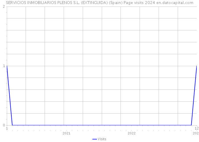 SERVICIOS INMOBILIARIOS PLENOS S.L. (EXTINGUIDA) (Spain) Page visits 2024 