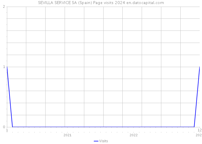 SEVILLA SERVICE SA (Spain) Page visits 2024 