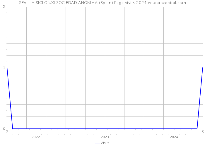 SEVILLA SIGLO XXI SOCIEDAD ANÓNIMA (Spain) Page visits 2024 