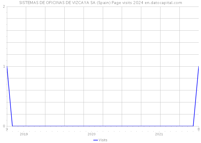 SISTEMAS DE OFICINAS DE VIZCAYA SA (Spain) Page visits 2024 