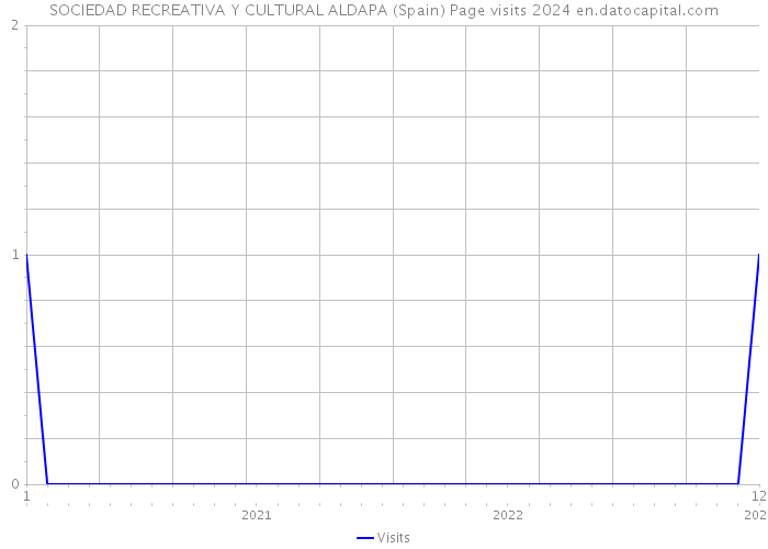 SOCIEDAD RECREATIVA Y CULTURAL ALDAPA (Spain) Page visits 2024 