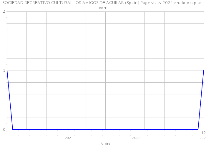 SOCIEDAD RECREATIVO CULTURAL LOS AMIGOS DE AGUILAR (Spain) Page visits 2024 