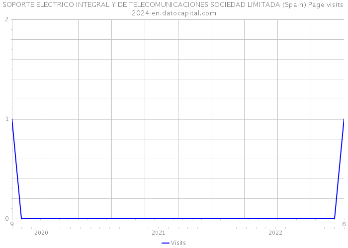 SOPORTE ELECTRICO INTEGRAL Y DE TELECOMUNICACIONES SOCIEDAD LIMITADA (Spain) Page visits 2024 