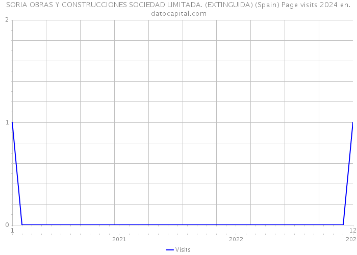 SORIA OBRAS Y CONSTRUCCIONES SOCIEDAD LIMITADA. (EXTINGUIDA) (Spain) Page visits 2024 