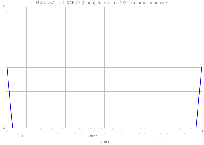 SUSANNA PUIG SARDA (Spain) Page visits 2024 