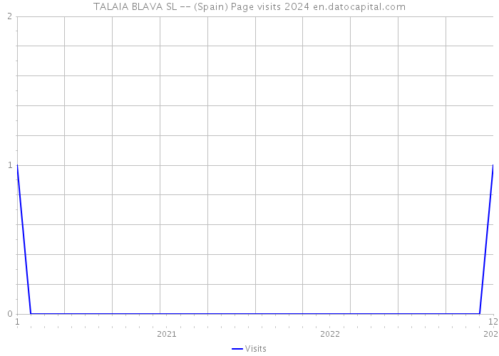 TALAIA BLAVA SL -- (Spain) Page visits 2024 