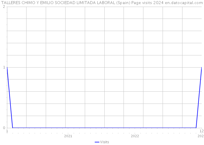 TALLERES CHIMO Y EMILIO SOCIEDAD LIMITADA LABORAL (Spain) Page visits 2024 