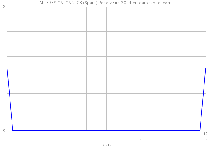 TALLERES GALGANI CB (Spain) Page visits 2024 