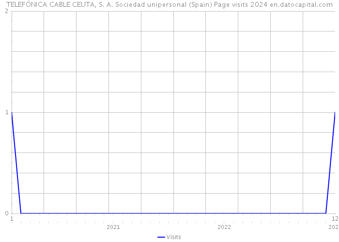 TELEFÓNICA CABLE CEUTA, S. A. Sociedad unipersonal (Spain) Page visits 2024 