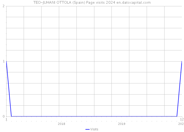 TEO-JUHANI OTTOLA (Spain) Page visits 2024 