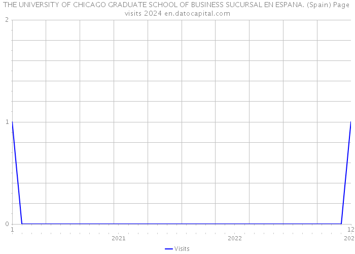 THE UNIVERSITY OF CHICAGO GRADUATE SCHOOL OF BUSINESS SUCURSAL EN ESPANA. (Spain) Page visits 2024 