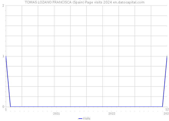 TOMAS LOZANO FRANCISCA (Spain) Page visits 2024 