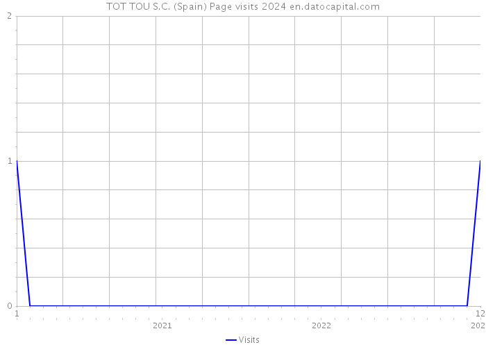 TOT TOU S.C. (Spain) Page visits 2024 