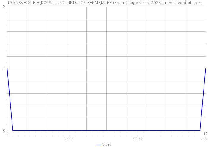 TRANSVEGA E HIJOS S.L.L POL. IND. LOS BERMEJALES (Spain) Page visits 2024 