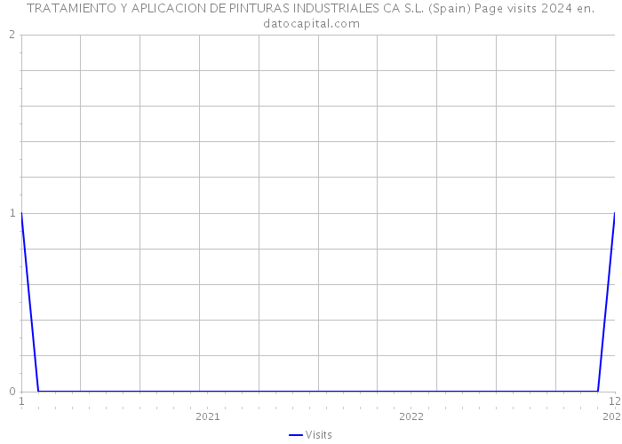 TRATAMIENTO Y APLICACION DE PINTURAS INDUSTRIALES CA S.L. (Spain) Page visits 2024 